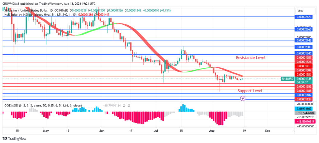 Shiba Inu (SHIB) May Break Up $0.00001386 Level