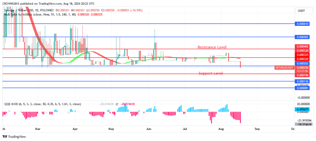 Sponge (SPONGEUSDT) Price: A Significant Surge Towards North Envisaged