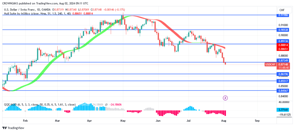 USDCHF Price May Decrease Further Below $0.86 Support Level