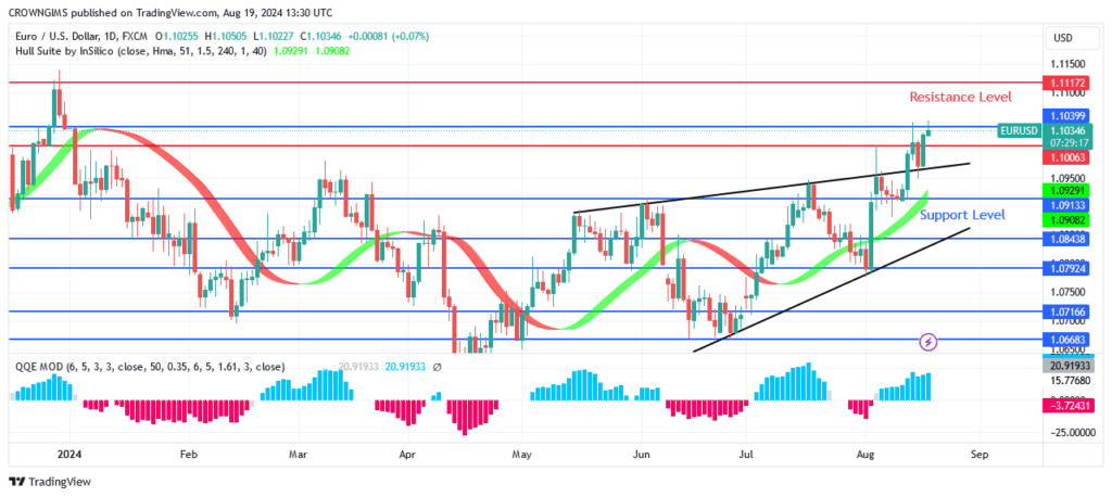 EURUSD Price Targeting $1.11 Resistance Level