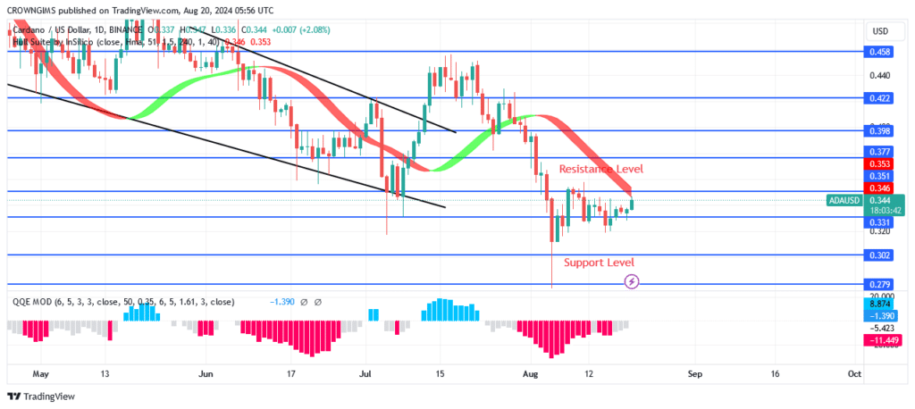 Cardano Price Increasing to Break Up $0.35 Level