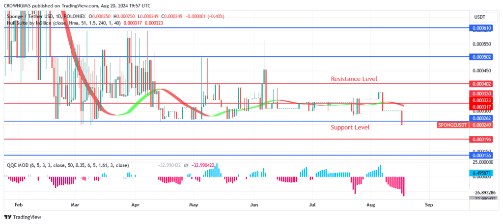 Sponge (SPONGEUSDT) Price Will Increase as Demand Increases