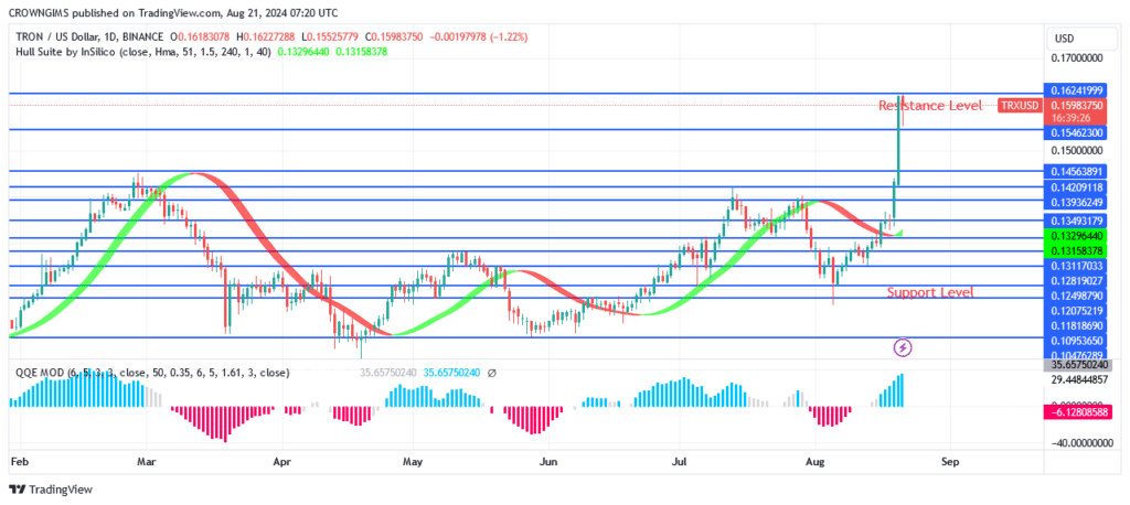 TRON (TRX/USD) Price: A Bullish Trend May Continues