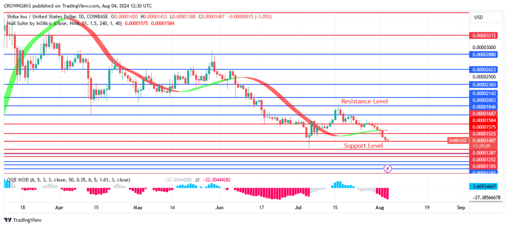 Shiba Inu (SHIB) Price: Buyers Are Defending $0.00001386 Level