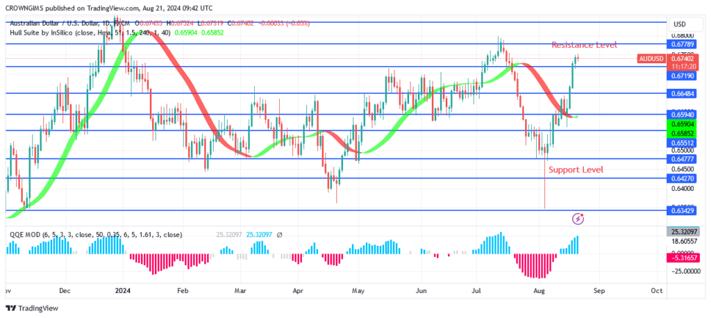 AUDUSD Price May Break Up $0.67 Resistance Level