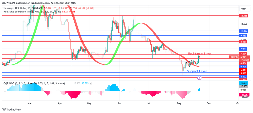 Uniswap (UNIUSD) Price: Bullish Trend Commences at $0.58 Level