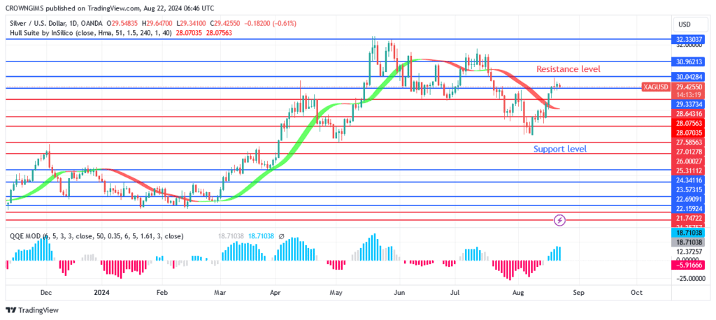 Silver (XAGUSD) Price: Bullish Trend May Continue