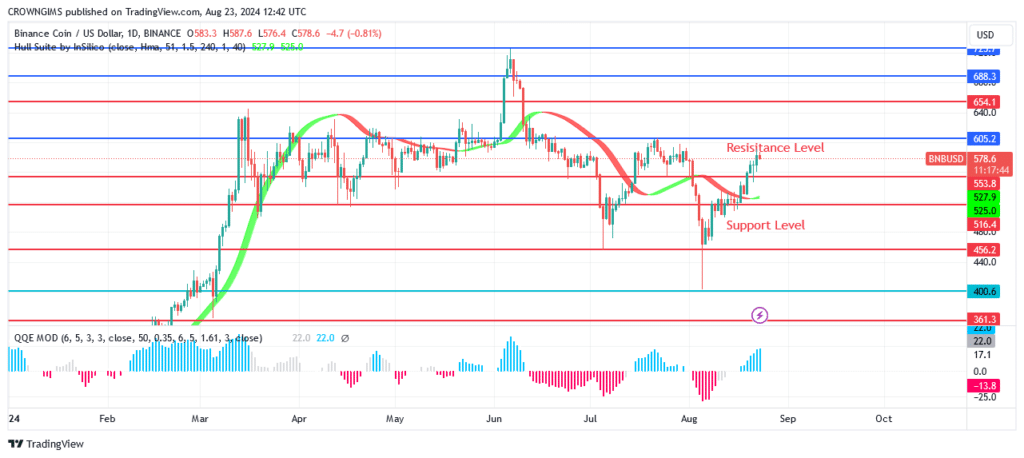 BNB (BNBUSD) Price May Break Up $605 Level to Test $654 Level