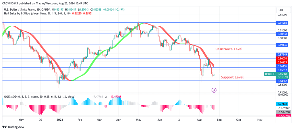 USDCHF Price May Retest $0.84 Level and Rebound