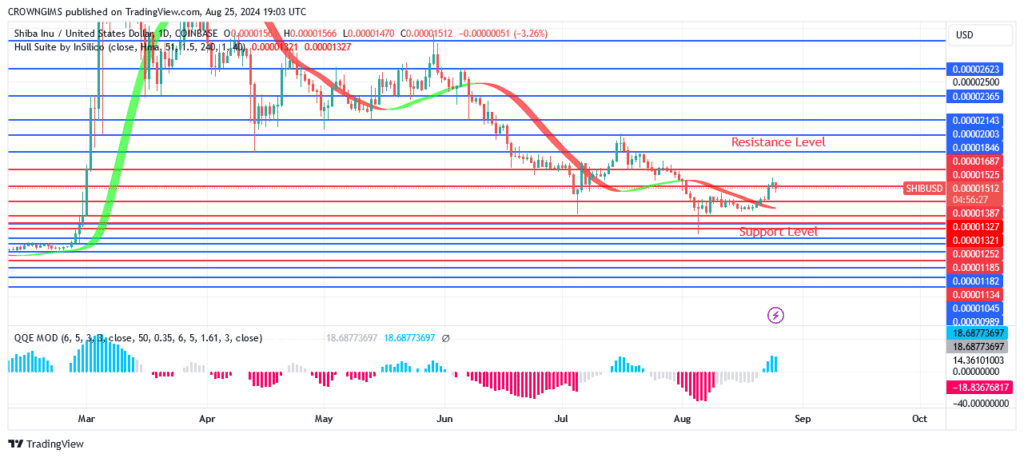 Shiba Inu (SHIB) May Surpass $0.00001684 Level