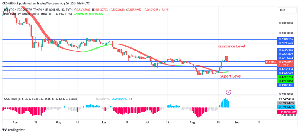 Polygon Price: Breaking Up $0.57 Level Envisaged