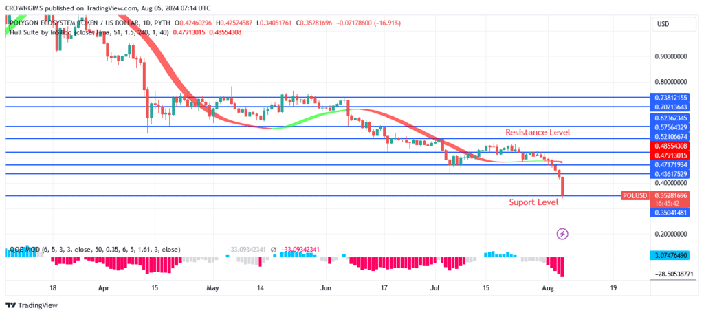 Polygon Price May Reduce Further