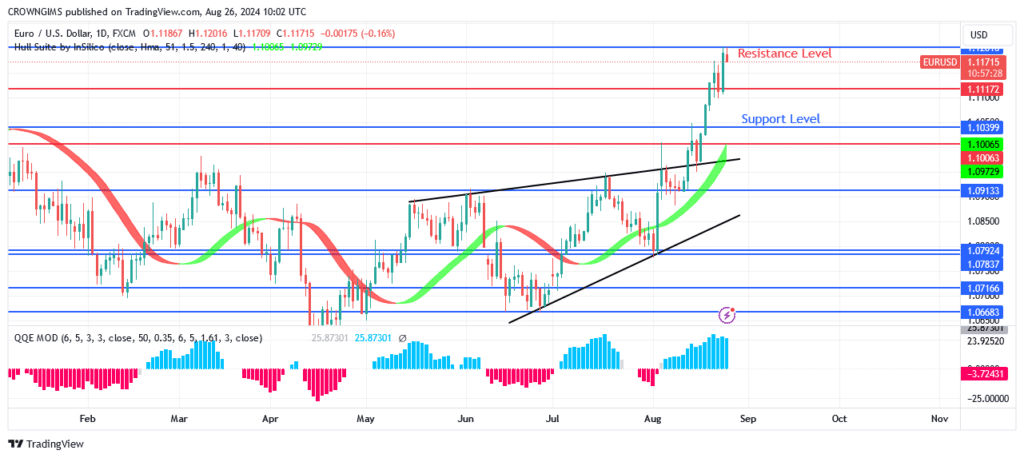 EURUSD Price May Experience Bearish Reversal