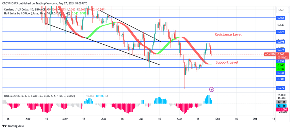 Cardano Price Retreating Towards $0.35 Level