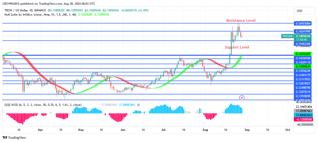 TRON (TRX/USD) Price Repels From $0.162 Resistance Level