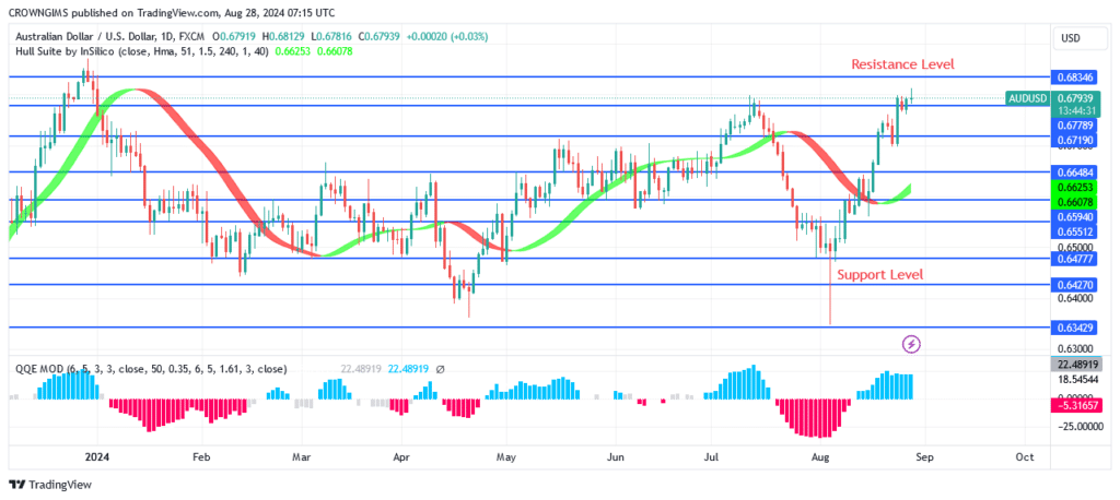 AUDUSD Price May Surpass $0.68 Resistance Level