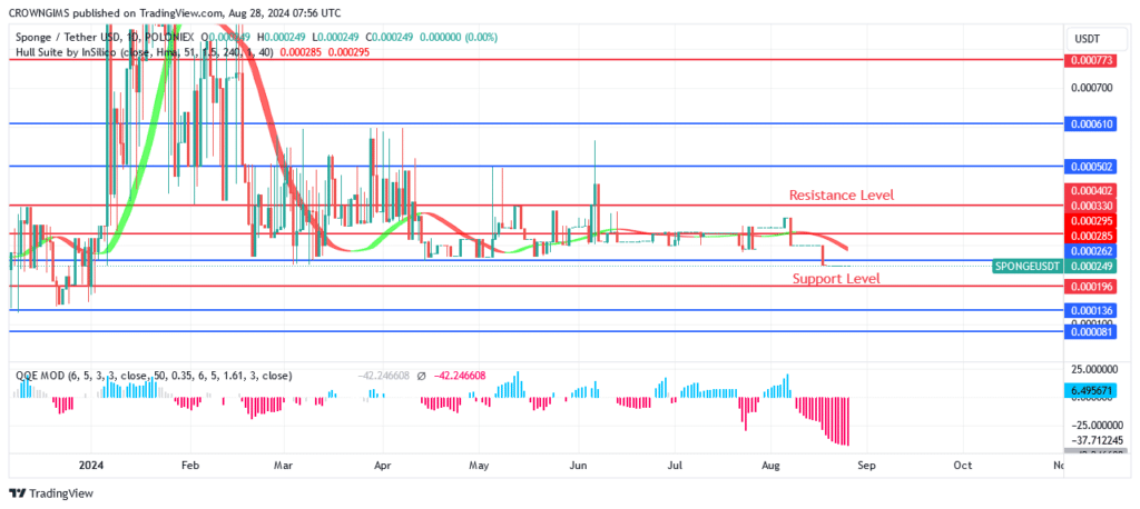 Sponge (SPONGEUSDT) Price Recovery Can Result in Profits