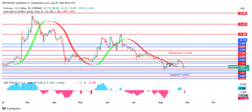 Uniswap (UNIUSD) Price: Bearish Trend Commences at $7.2 Level