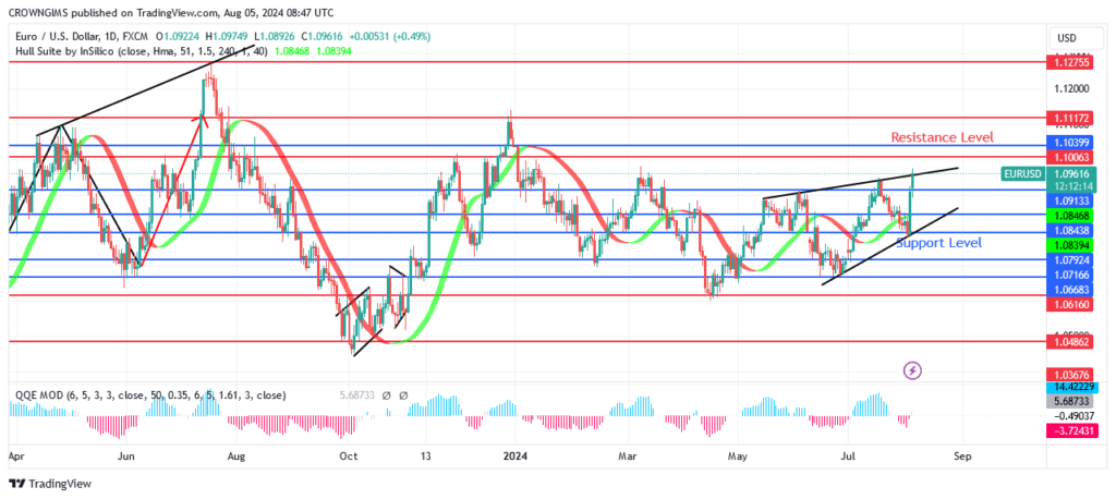 EURUSD Price May Break Up $1.10 Resistance Level