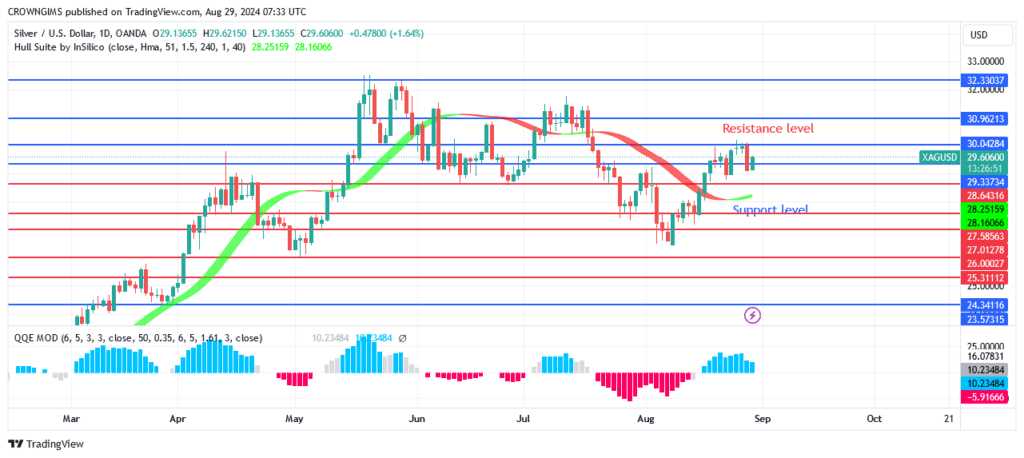 Silver (XAGUSD) Price Retests $29 Level Before Bullish Trend Continue