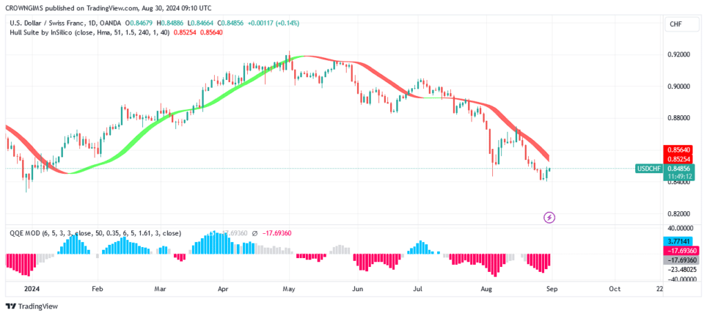 USDCHF Price Is Repelling From $0.84 Level