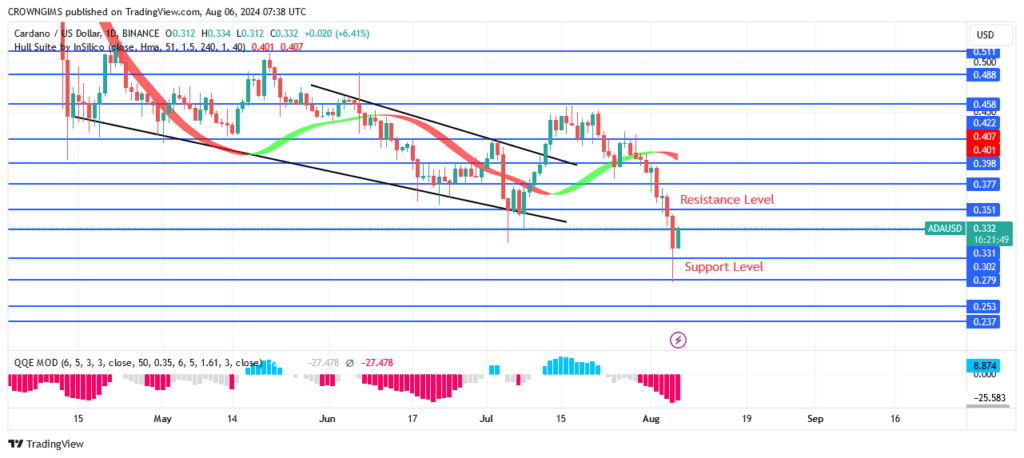 Cardano Price: Will There Be a Reversal at $0.30 Level?