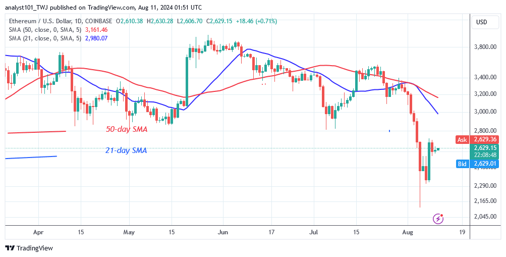 Ethereum Faces an Additional Fall as It Is Stuck at $2,800