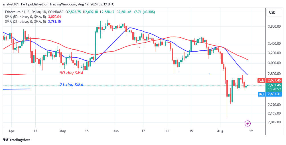 Ethereum Maintains Its Range As It Hovers Above $2,500