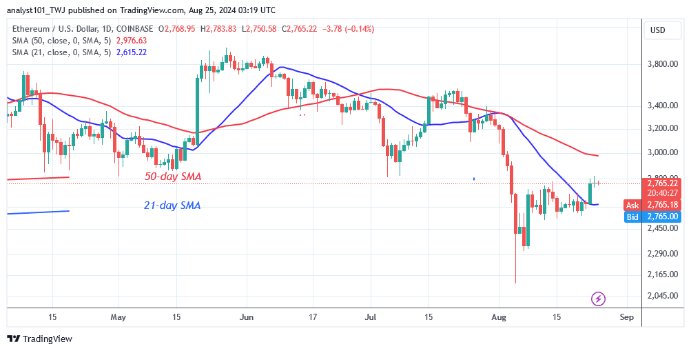 Ethereum Pauses Near the $2,800 Barrier as It Risks a Decline