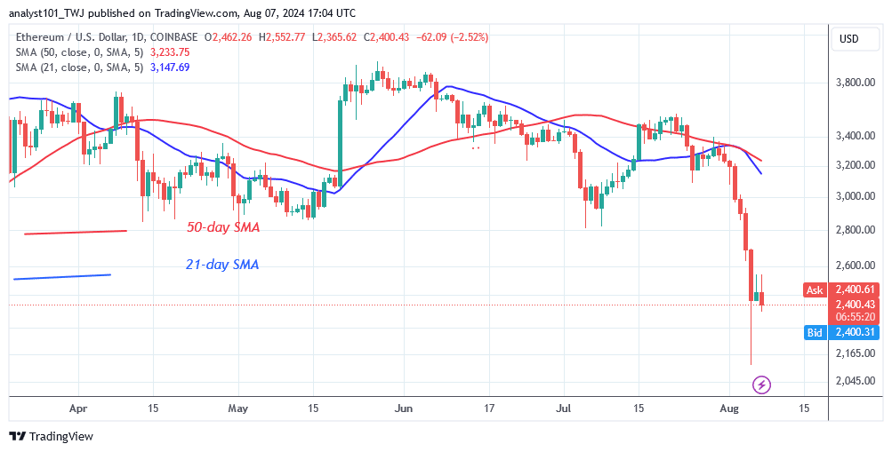 Ethereum Varies As It Faces Another Rejection At $2,600