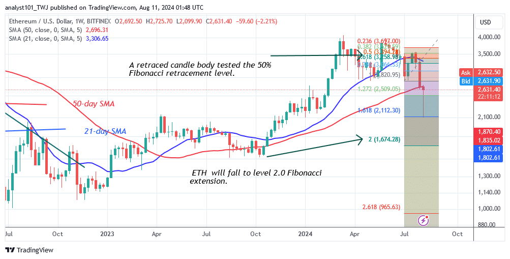 Ethereum Faces an Additional Fall as It Is Stuck at $2,800