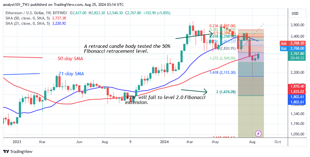 Ethereum Pauses Near the $2,800 Barrier as It Risks a Decline