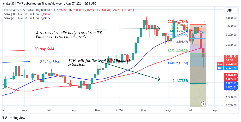 Ethereum Varies As It Faces Another Rejection At $2,600