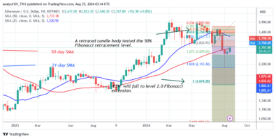 Ethereum Pauses Near the ,800 Barrier as It Risks a Decline