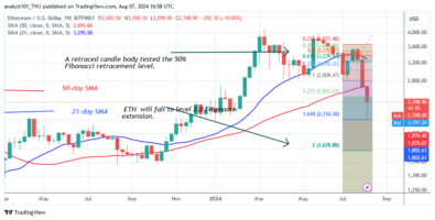 Ethereum Varies As It Faces Another Rejection At ,600