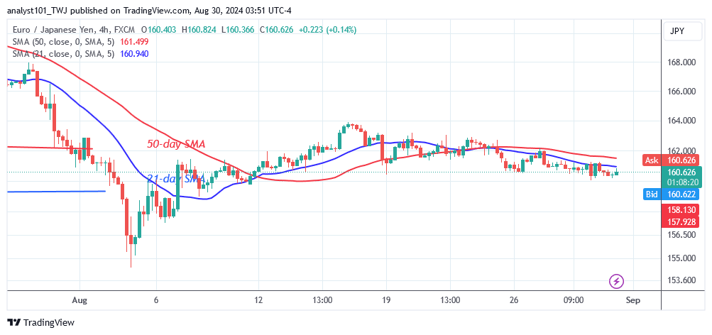  
EUR/JPY Pauses above Level 160.00 as Traders Reach Indecision
