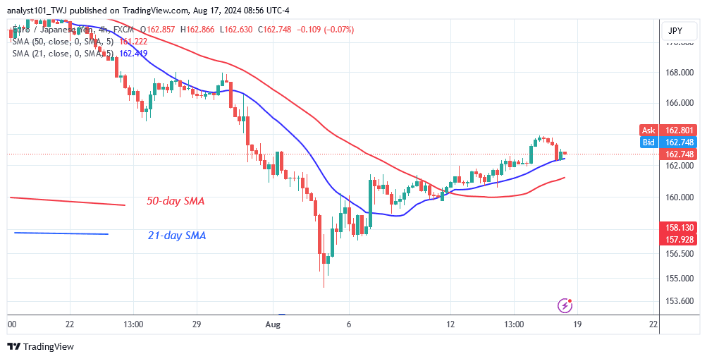 The EUR/JPY Bounces as It Recovers Above Level 154.41