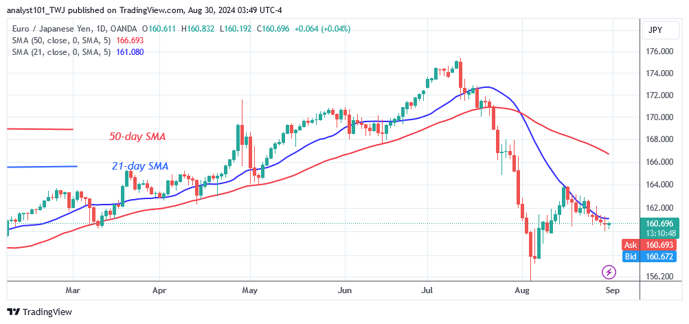 EUR/JPY Pauses above Level 160.00 as Traders Reach Indecision