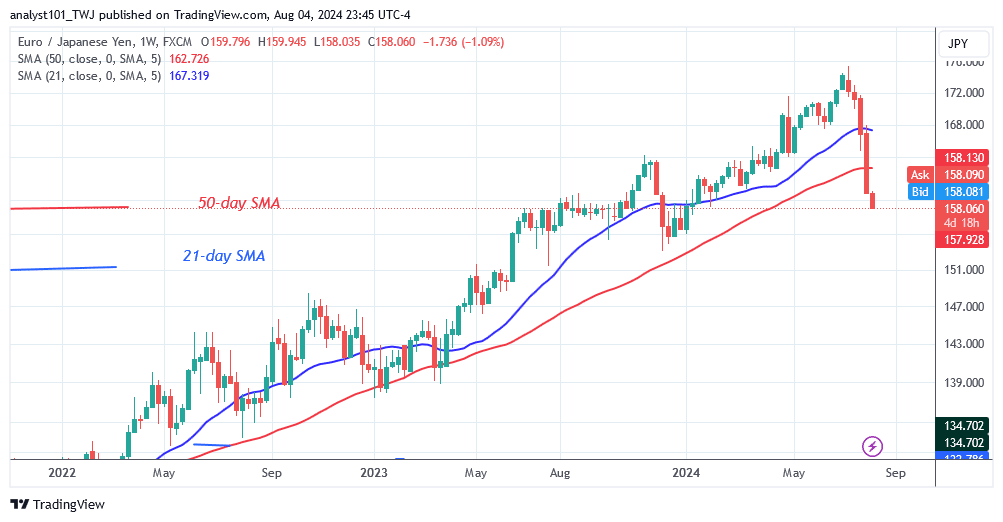  
The EUR/PY Is Aiming For Its Previous Low Of 155.00
