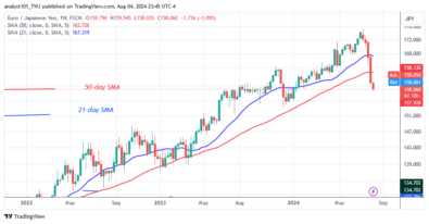 The EUR/PY Is Aiming For Its Previous Low Of 155.00