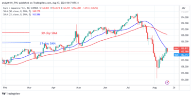 The EUR/JPY Bounces as It Recovers Above Level 154.41