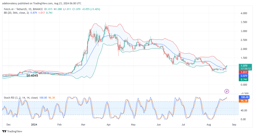 Fetch.ai (FET) May Have Started a Strong Bullish Move