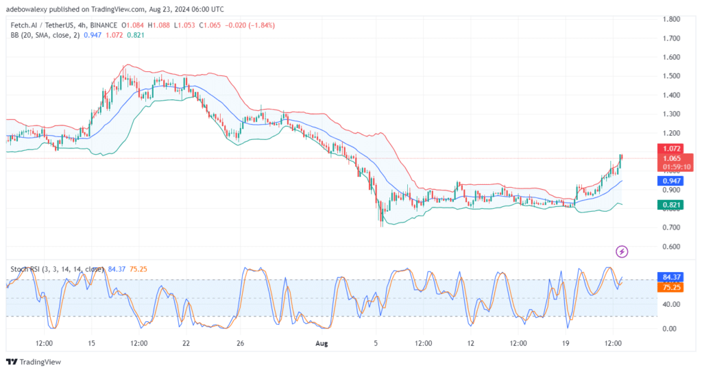 Fetch.ai (FET) May Have Started a Strong Bullish Move