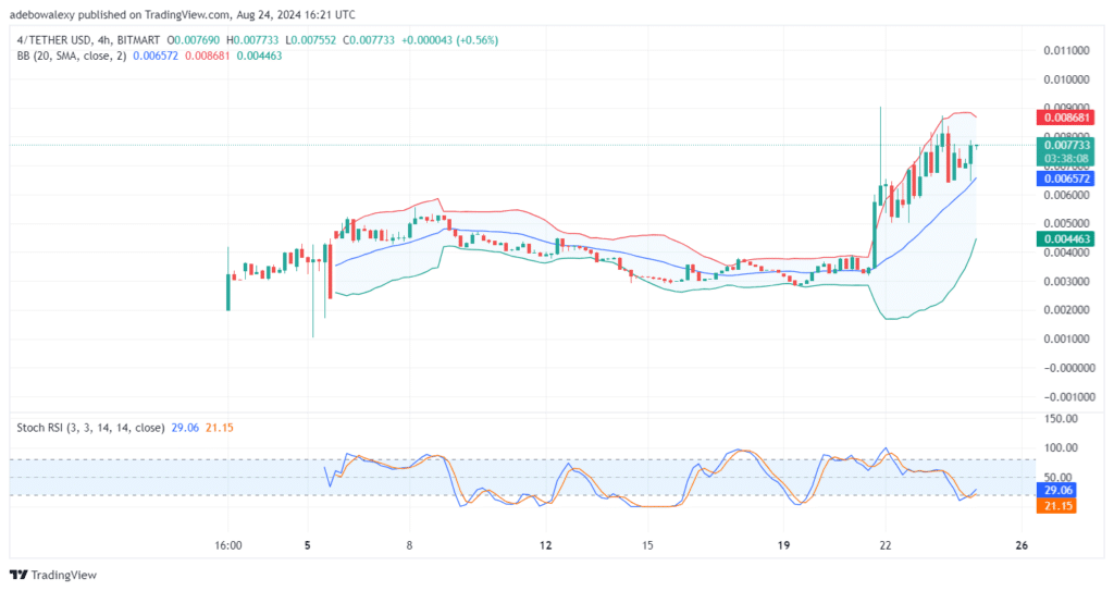 Trending Cryptocurrencies for August 24, 2024: BTC, 4, SUNPEPE, ETHFI, and TRX