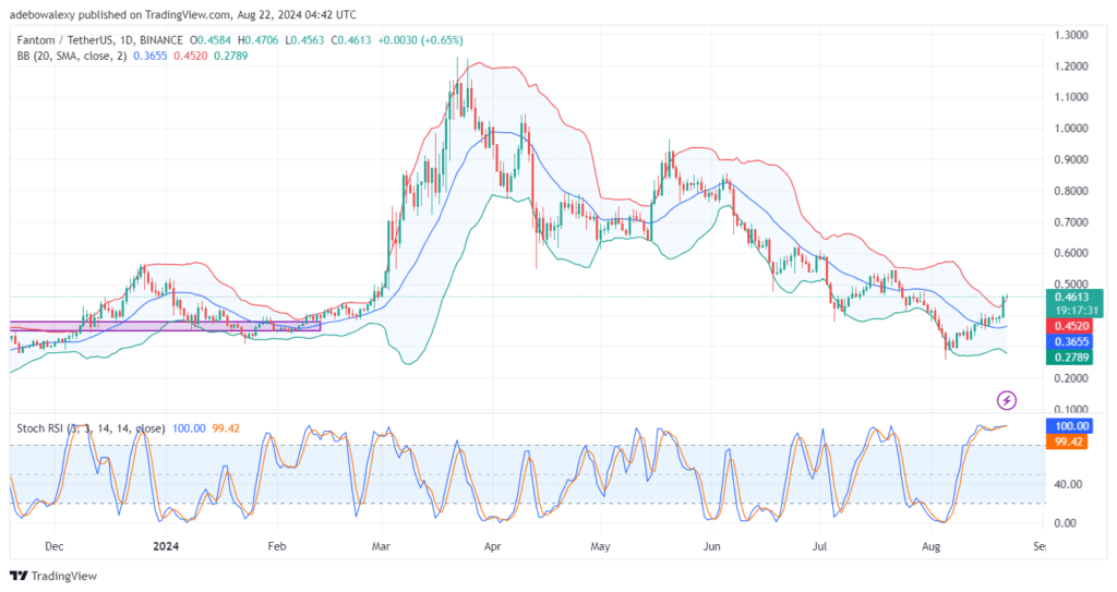 Fantom (FTM) Price Increases by 20%