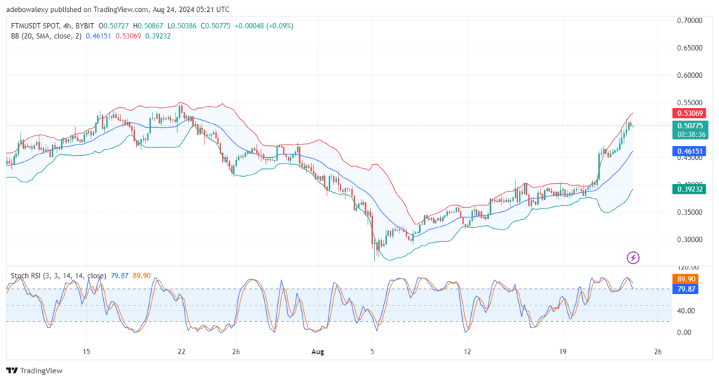 Fantom (FTM) Market Extends Upside Correction by 32.17%