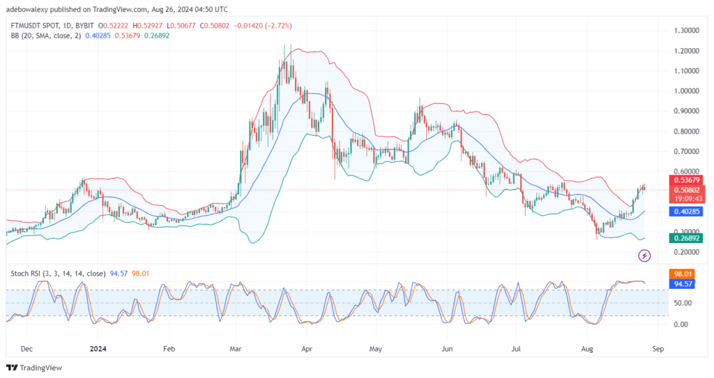 Fantom (FTM) Market Faces Gravity Below the $0.5100 Mark