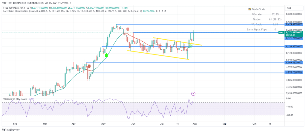 FTSE 100 Breaks Out from Parallel Channel