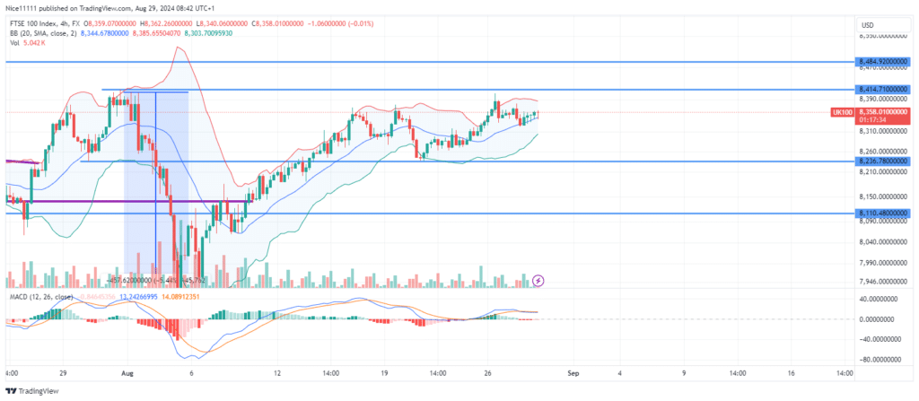 FTSE 100 Attacks Swing High of 8415.0
