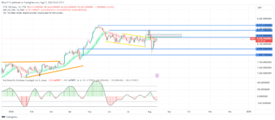 FTSE 100 Price Ascent Reaches Bearish Mitigation Block